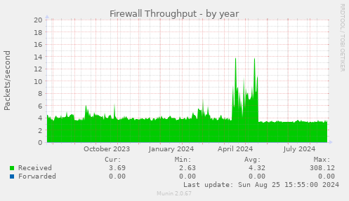 Firewall Throughput