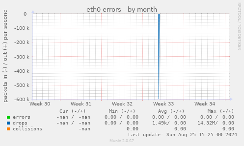 eth0 errors