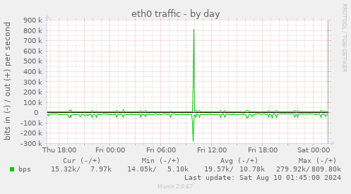 eth0 traffic