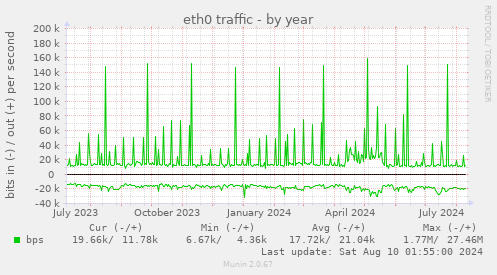 eth0 traffic