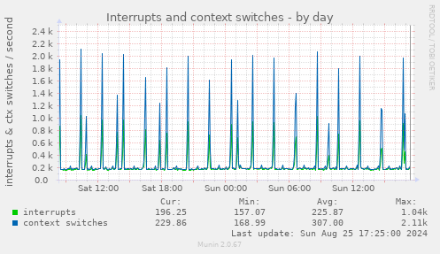 Interrupts and context switches