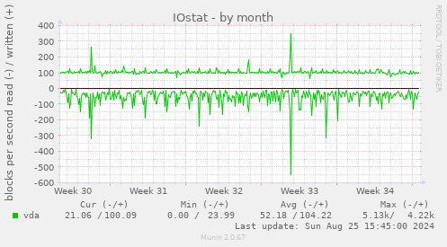 IOstat