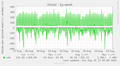 IOstat