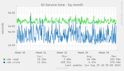 IO Service time