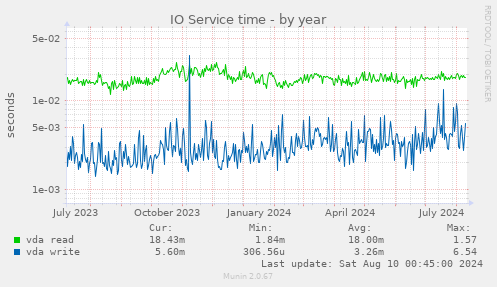 IO Service time