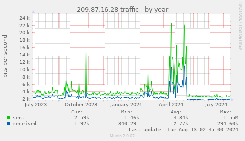 209.87.16.28 traffic