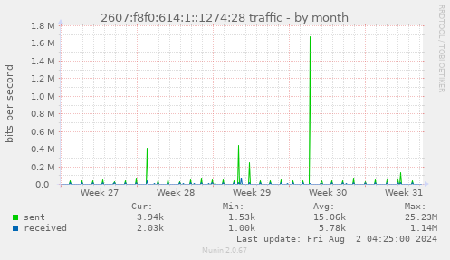 2607:f8f0:614:1::1274:28 traffic