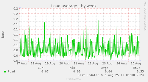 Load average