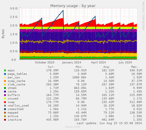 Memory usage