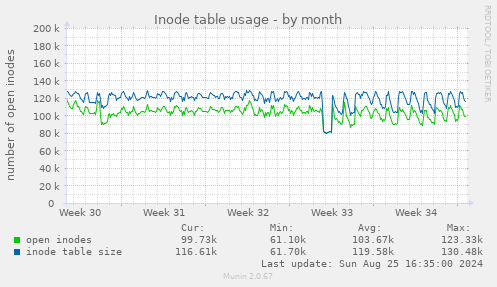 Inode table usage