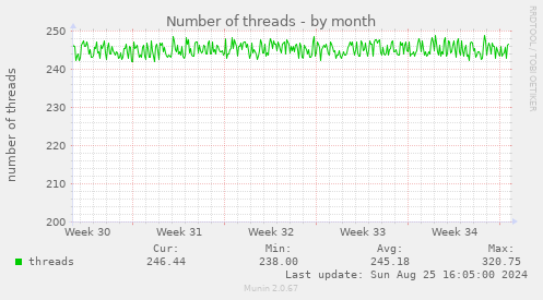 Number of threads