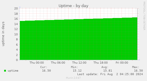 Uptime