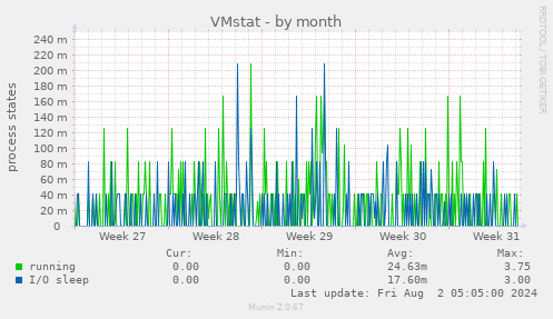 VMstat