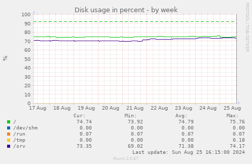 Disk usage in percent