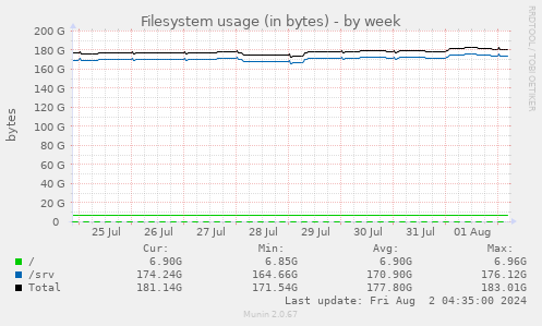 Filesystem usage (in bytes)