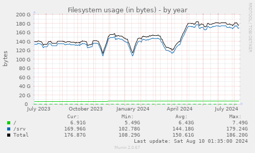 Filesystem usage (in bytes)