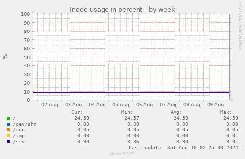 Inode usage in percent