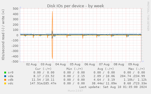 Disk IOs per device