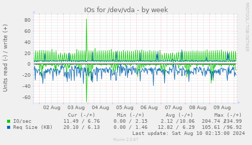 IOs for /dev/vda