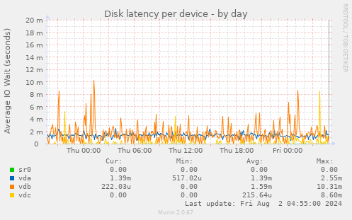 Disk latency per device