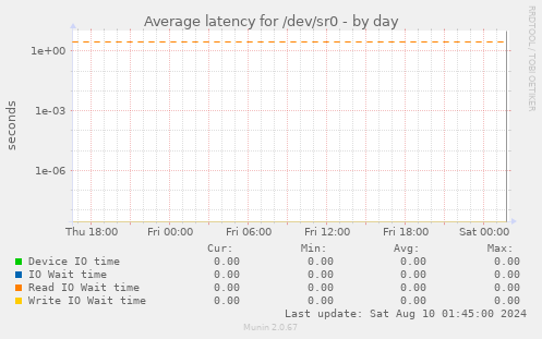 Average latency for /dev/sr0