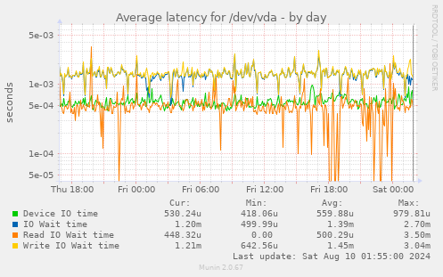 Average latency for /dev/vda