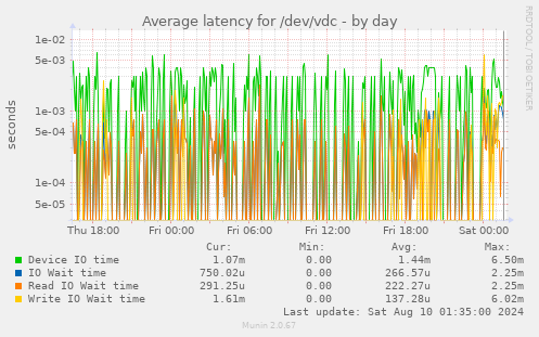 Average latency for /dev/vdc