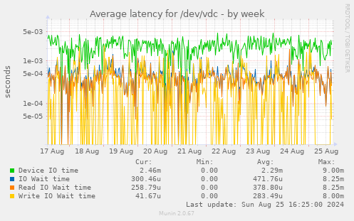 Average latency for /dev/vdc