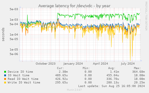 Average latency for /dev/vdc