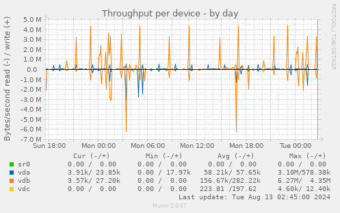 Throughput per device