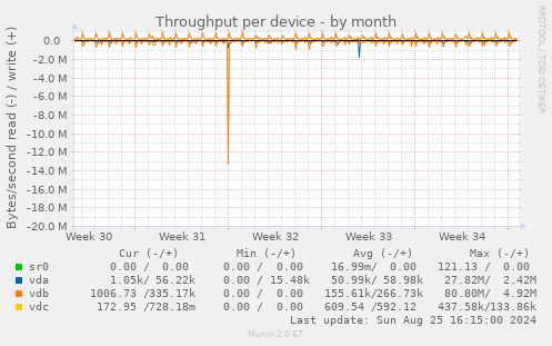 Throughput per device