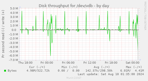 Disk throughput for /dev/vdb