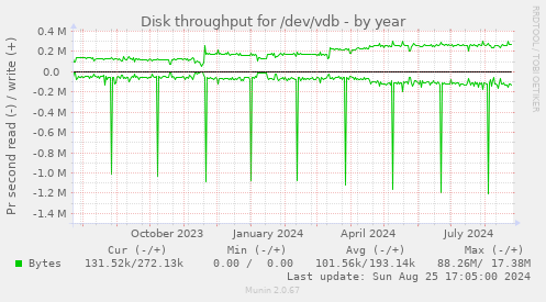 Disk throughput for /dev/vdb