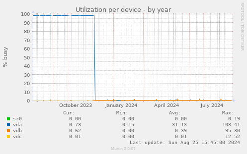 Utilization per device