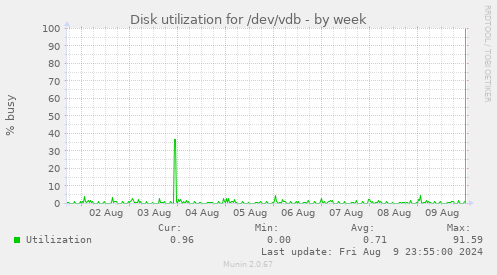 Disk utilization for /dev/vdb