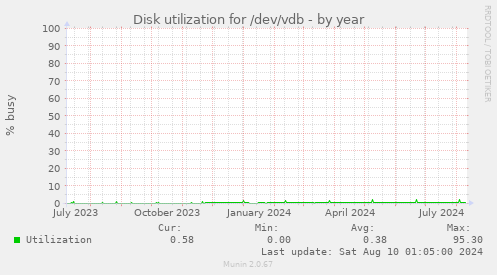 Disk utilization for /dev/vdb