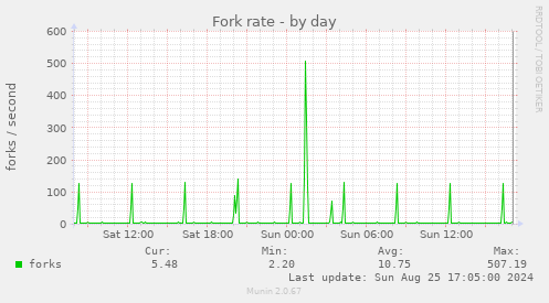 Fork rate