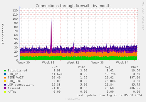 Connections through firewall