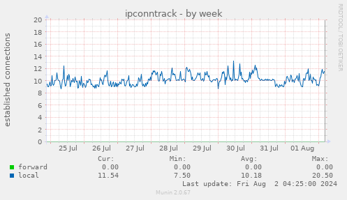 ipconntrack