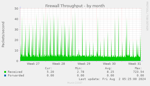 Firewall Throughput