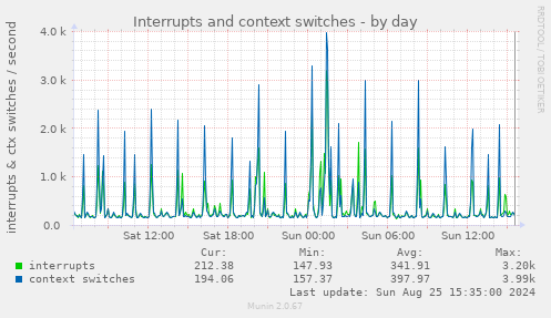 Interrupts and context switches