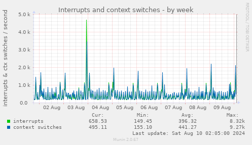 Interrupts and context switches