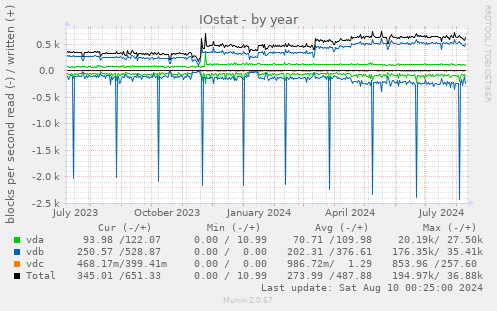 IOstat