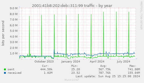 2001:41b8:202:deb::311:99 traffic