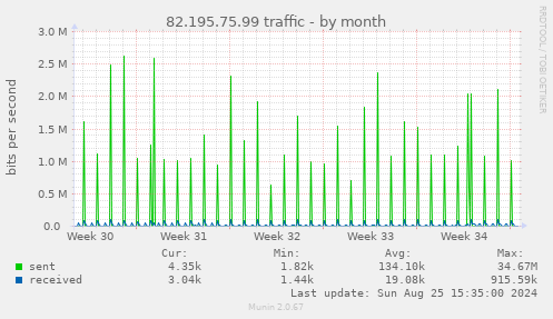 82.195.75.99 traffic