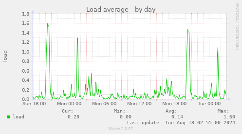 Load average