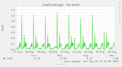 Load average