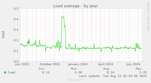 Load average