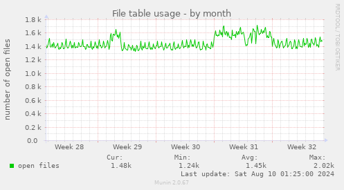 File table usage