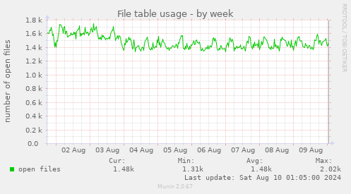 File table usage